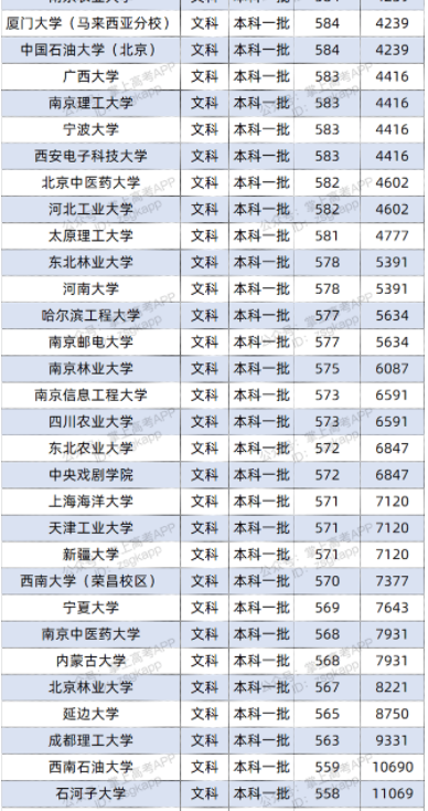 2022双一流大学在四川投档分数线及位次