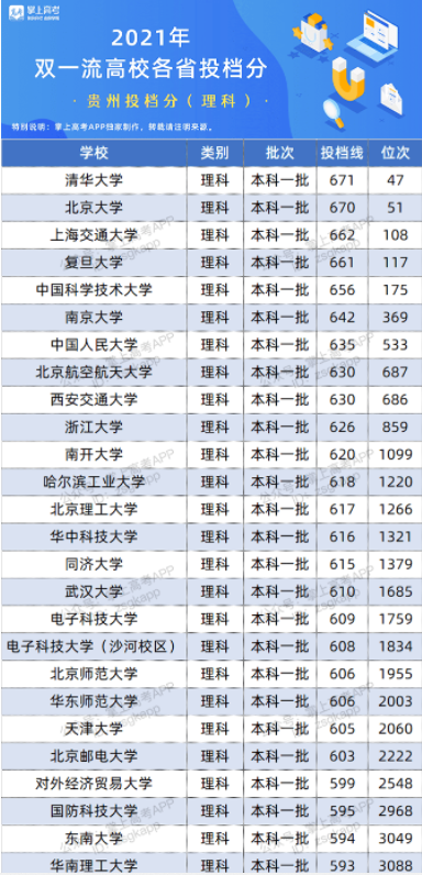 2022双一流大学在贵州投档分数线及位次