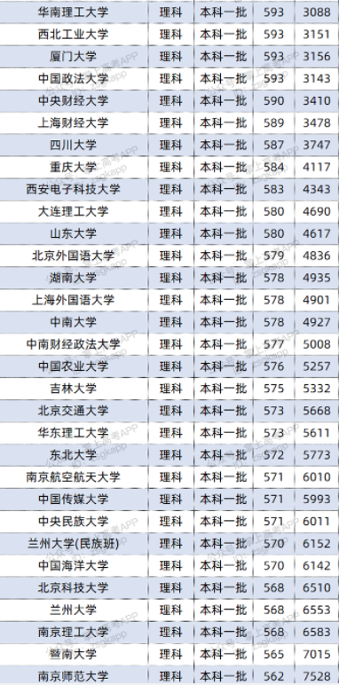 2022双一流大学在贵州投档分数线及位次