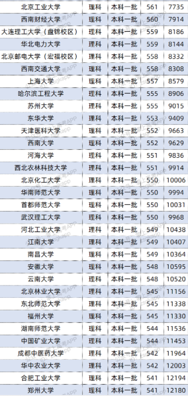 2022双一流大学在贵州投档分数线及位次