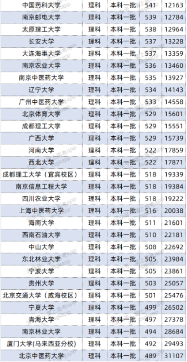 2022双一流大学在贵州投档分数线及位次