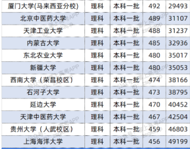 2022双一流大学在贵州投档分数线及位次