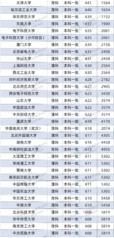 2022双一流大学在云南投档分数线及位次