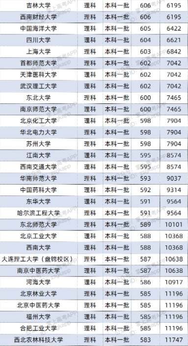 2022双一流大学在云南投档分数线及位次