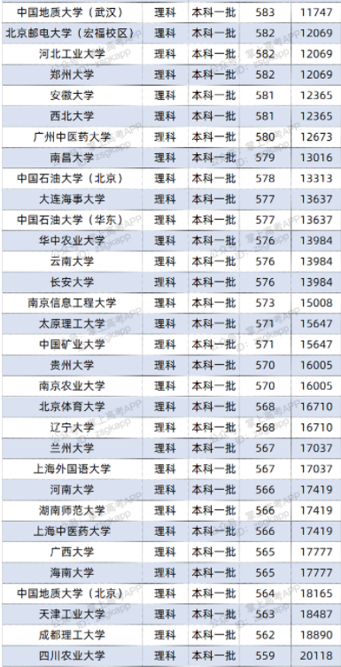 2022双一流大学在云南投档分数线及位次