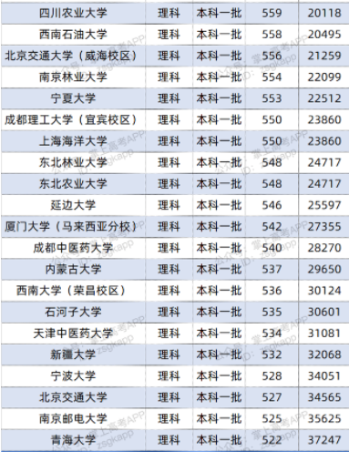 2022双一流大学在云南投档分数线及位次