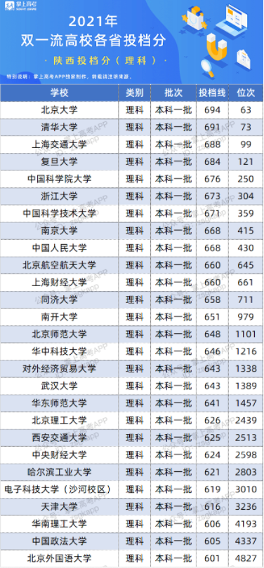 2022双一流大学在陕西投档分数线及位次