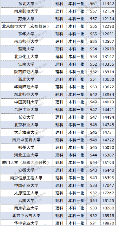 2022双一流大学在陕西投档分数线及位次