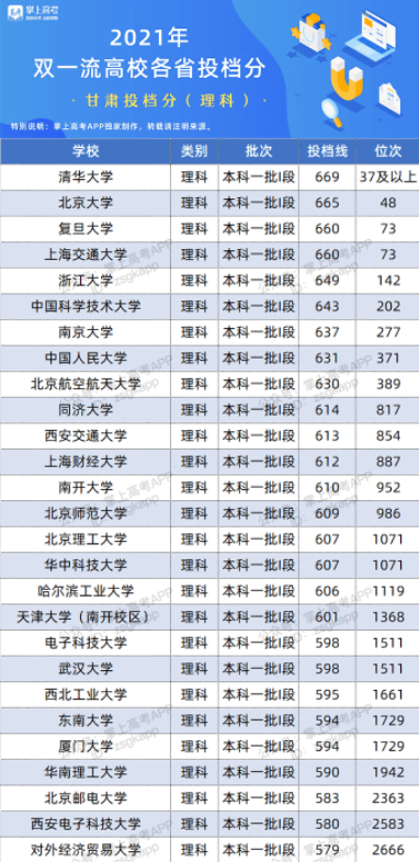 2022双一流大学在甘肃投档分数线及位次