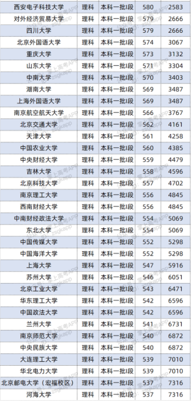 2022双一流大学在甘肃投档分数线及位次