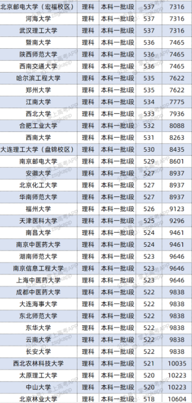 2022双一流大学在甘肃投档分数线及位次