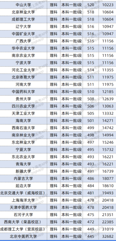 2022双一流大学在甘肃投档分数线及位次