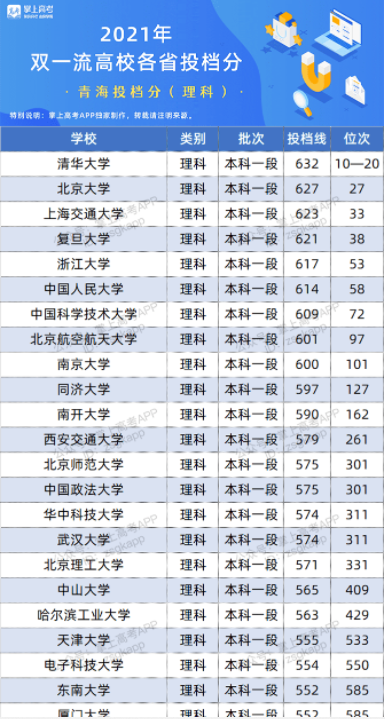 2022双一流大学在青海投档分数线及位次