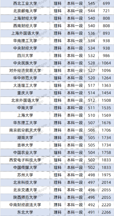 2022双一流大学在青海投档分数线及位次