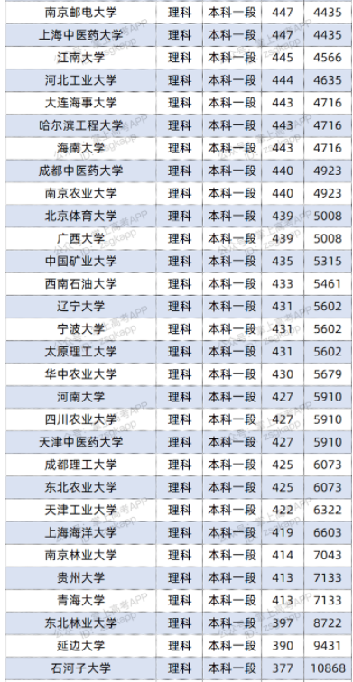 2022双一流大学在青海投档分数线及位次