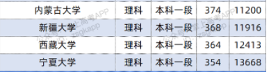 2022双一流大学在青海投档分数线及位次