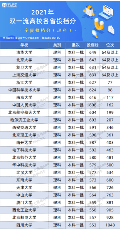 2022双一流大学在宁夏投档分数线及位次