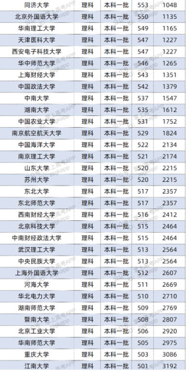 2022双一流大学在宁夏投档分数线及位次