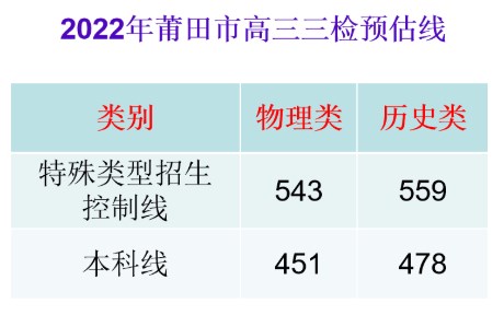 2022全国各地二三模分数线