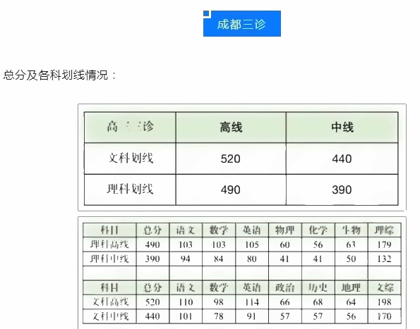 2022全国各地二三模分数线