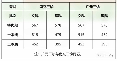 2022全国各地二三模分数线