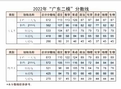 2022全国各地二三模分数线