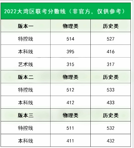 2022全国各地二三模分数线