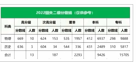 2022全国各地二三模分数线