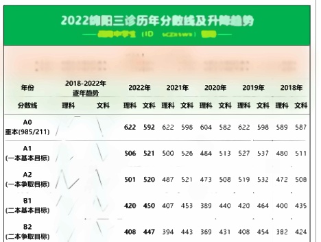 2022全国各地二三模分数线