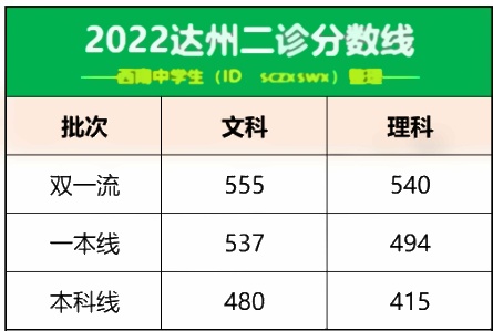 2022全国各地二三模分数线