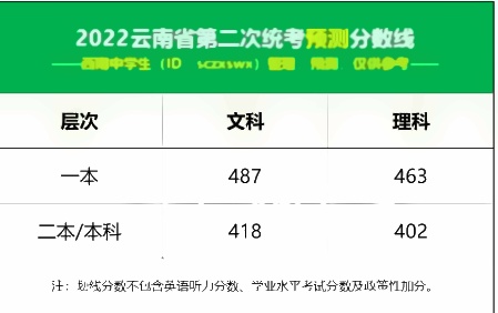 2022全国各地二三模分数线