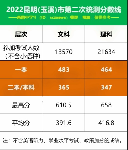 2022全国各地二三模分数线