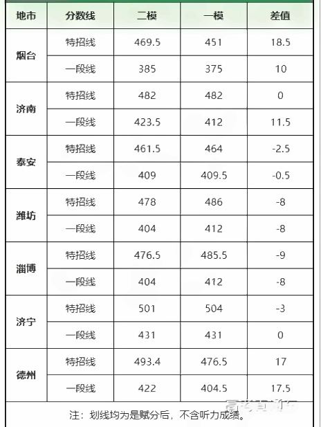 2022全国各地二三模分数线