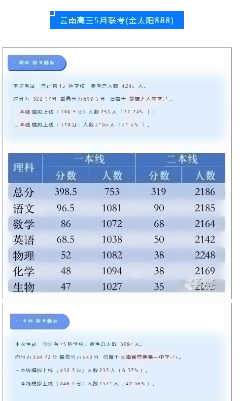 2022全国各地二三模分数线