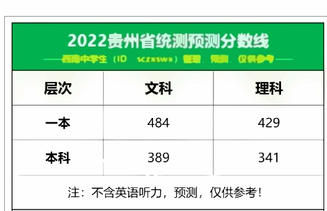 2022全国各地二三模分数线