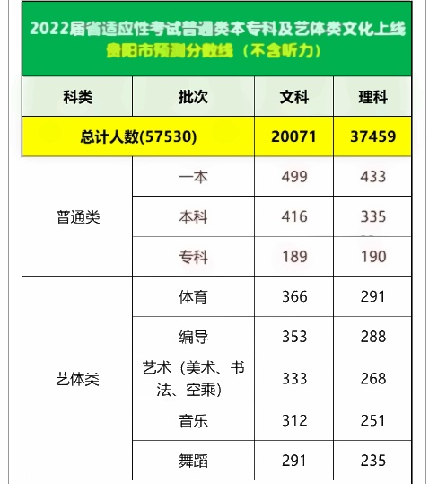 2022全国各地二三模分数线