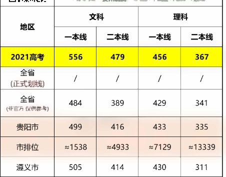 2022全国各地二三模分数线