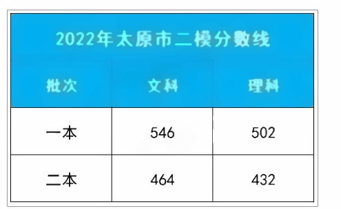 2022全国各地二三模分数线