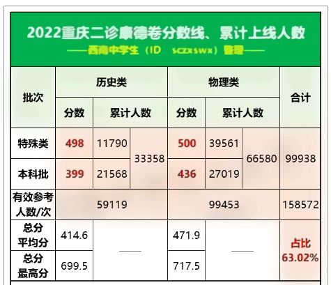 2022全国各地二三模分数线