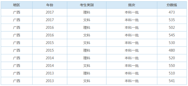 广西历年一本录取分数线