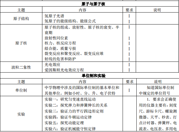 考试范围与要求