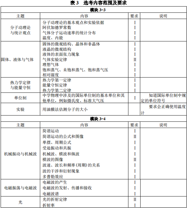 考试范围与要求