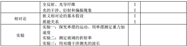 考试范围与要求