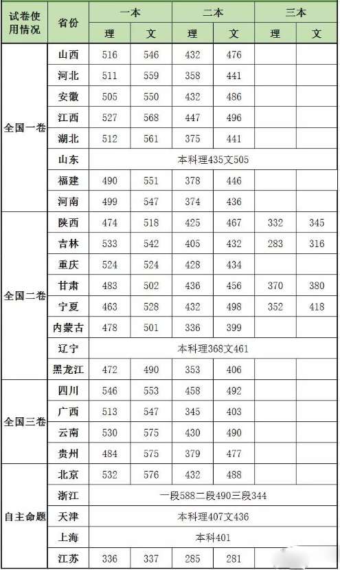 2018年各省高考录取分数线