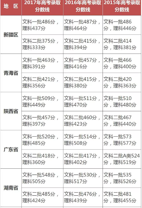 2015-2017各省高考分数线汇总