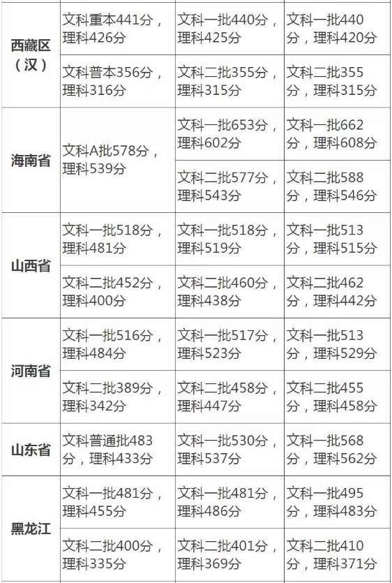 2015-2017各省高考分数线汇总