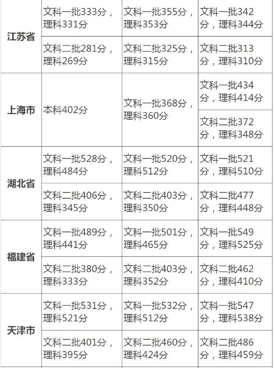 2015-2017各省高考分数线汇总