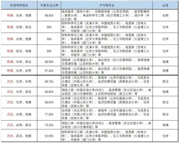 高考6选3大学专业限制