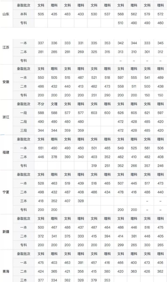 历年高考录取分数线一览表