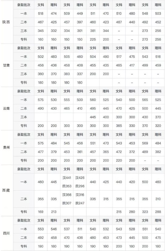 历年高考录取分数线一览表